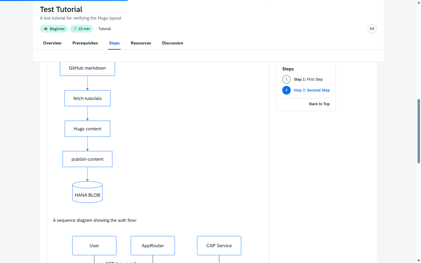 Mermaid flowchart in a published tutorial — boxes labeled "GitHub markdown" → "fetch-tutorials" → "Hugo content" → "publish-content" → "(HANA BLOB)" connected by arrows, rendered in SAP Horizon blues